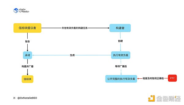 EIP-7732（ePBS）如何优化区块验证过程？