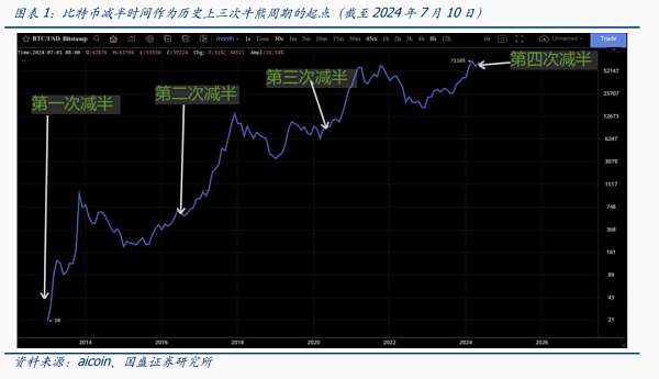 美元潮汐与减半如何影响比特币？