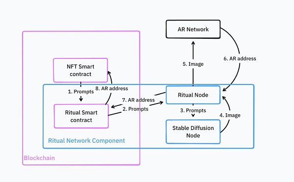 IOSG｜同质化 AI 基础设施的出路在哪儿？